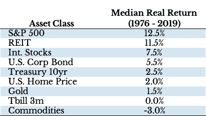 Median real return for various asset classes, 1976-2019