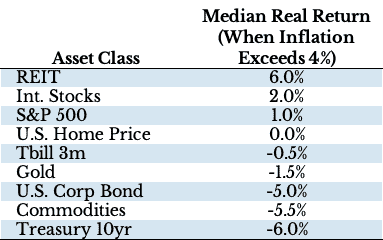 Median real return for various asset classes when inflation exceeds 4%, 1976-2019