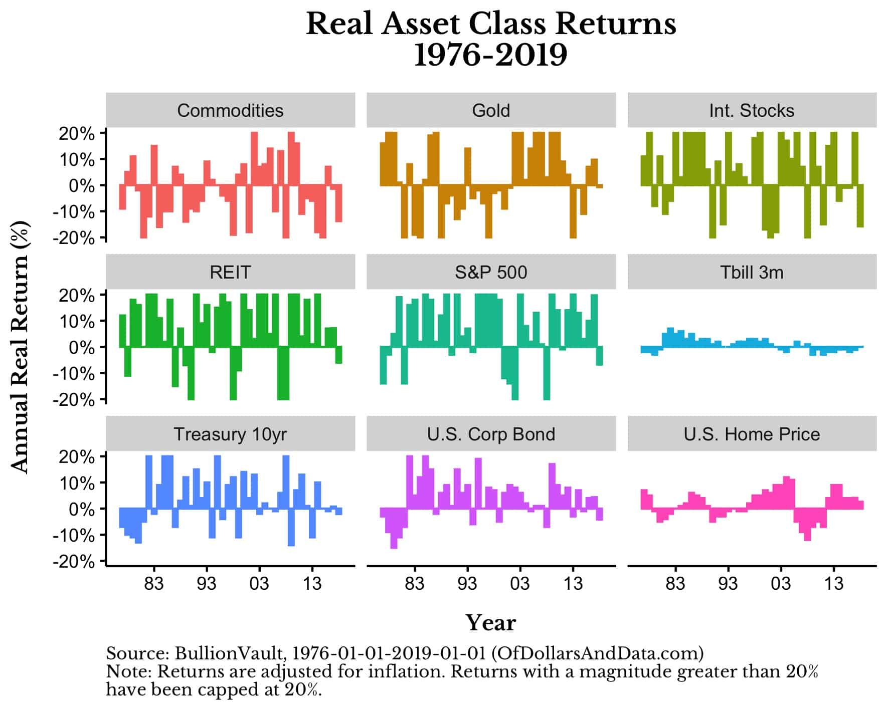 Real asset class returns for various asset classes, 1976-2019 