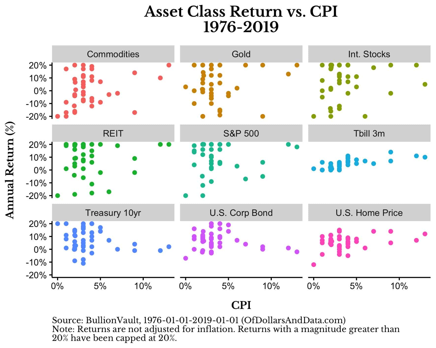 Asset class returns vs CPI for various asset classes, 1976-2019