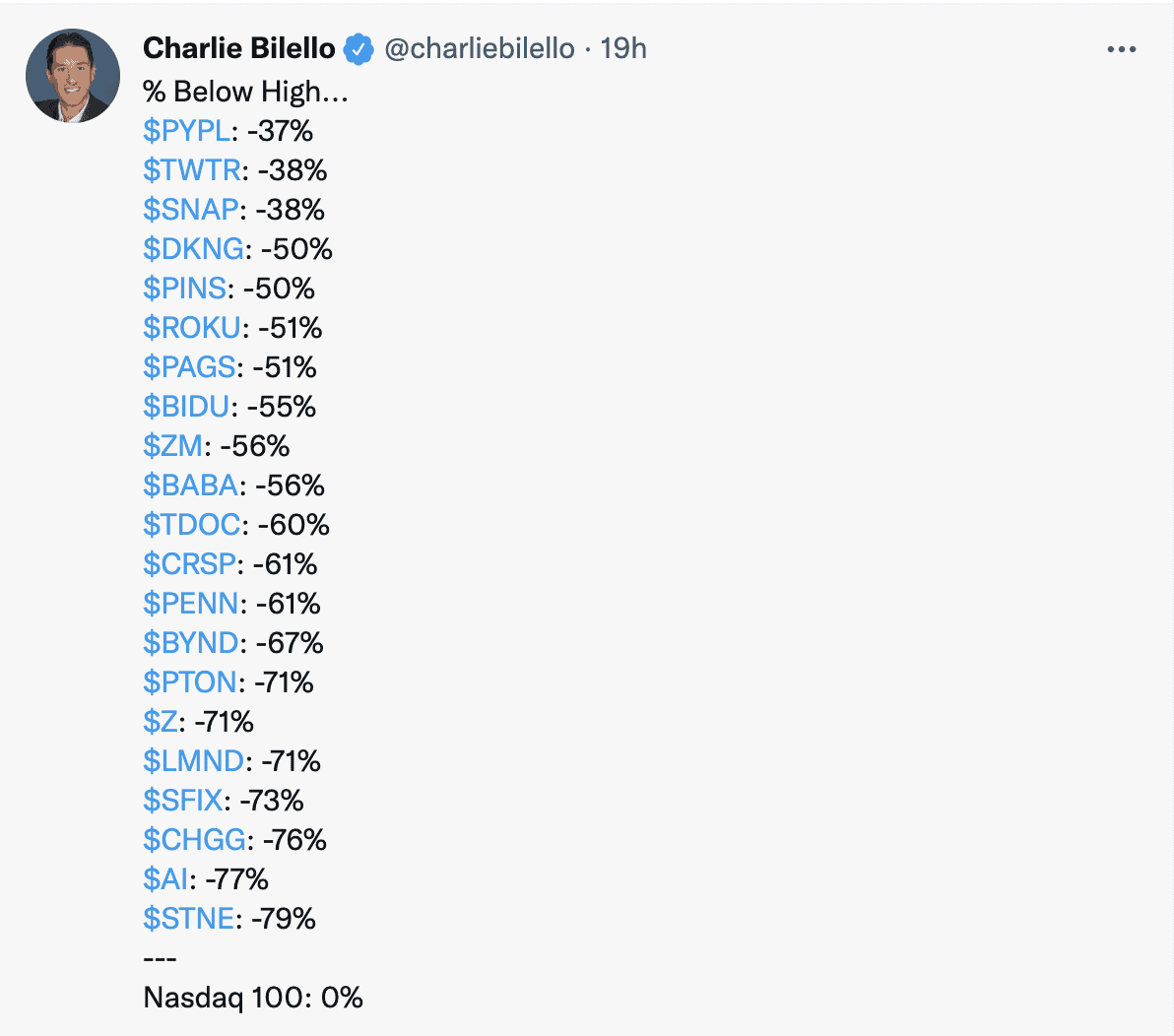 Charlie Bilello tweet on stocks below their all time highs