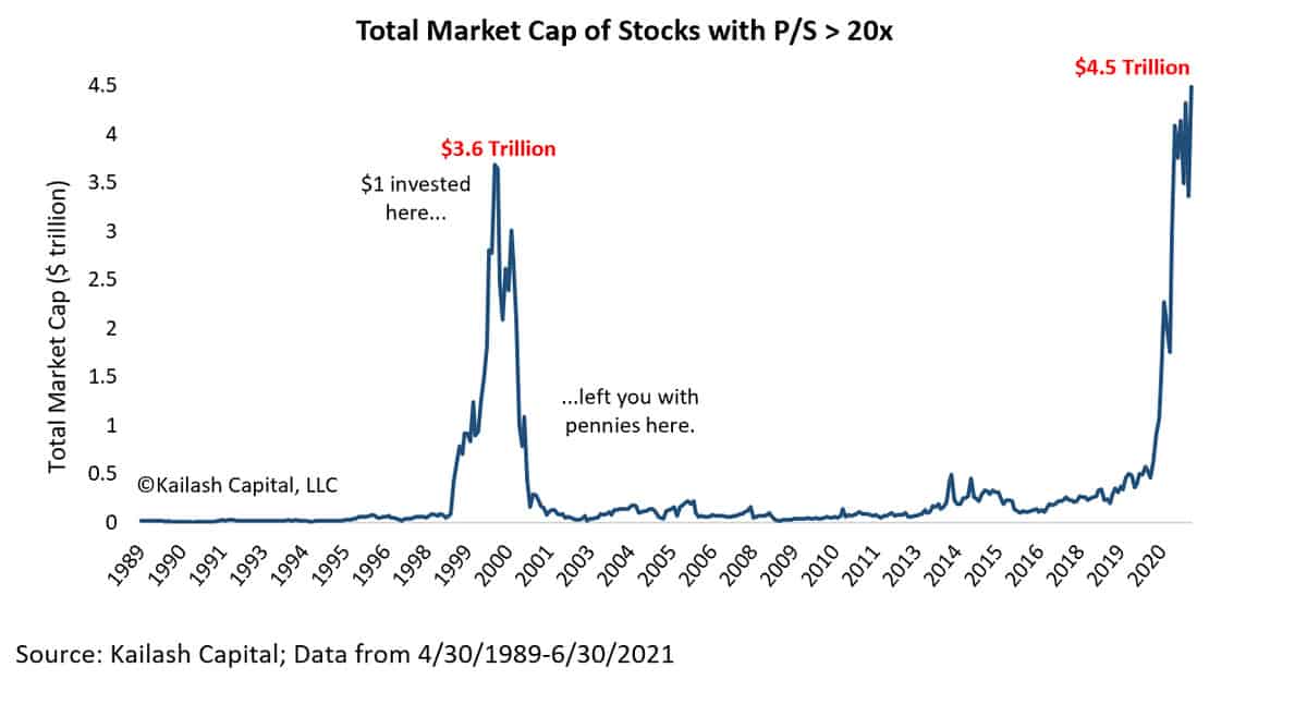 Market cap of stocks trading above 20x sales from 1990-2020
