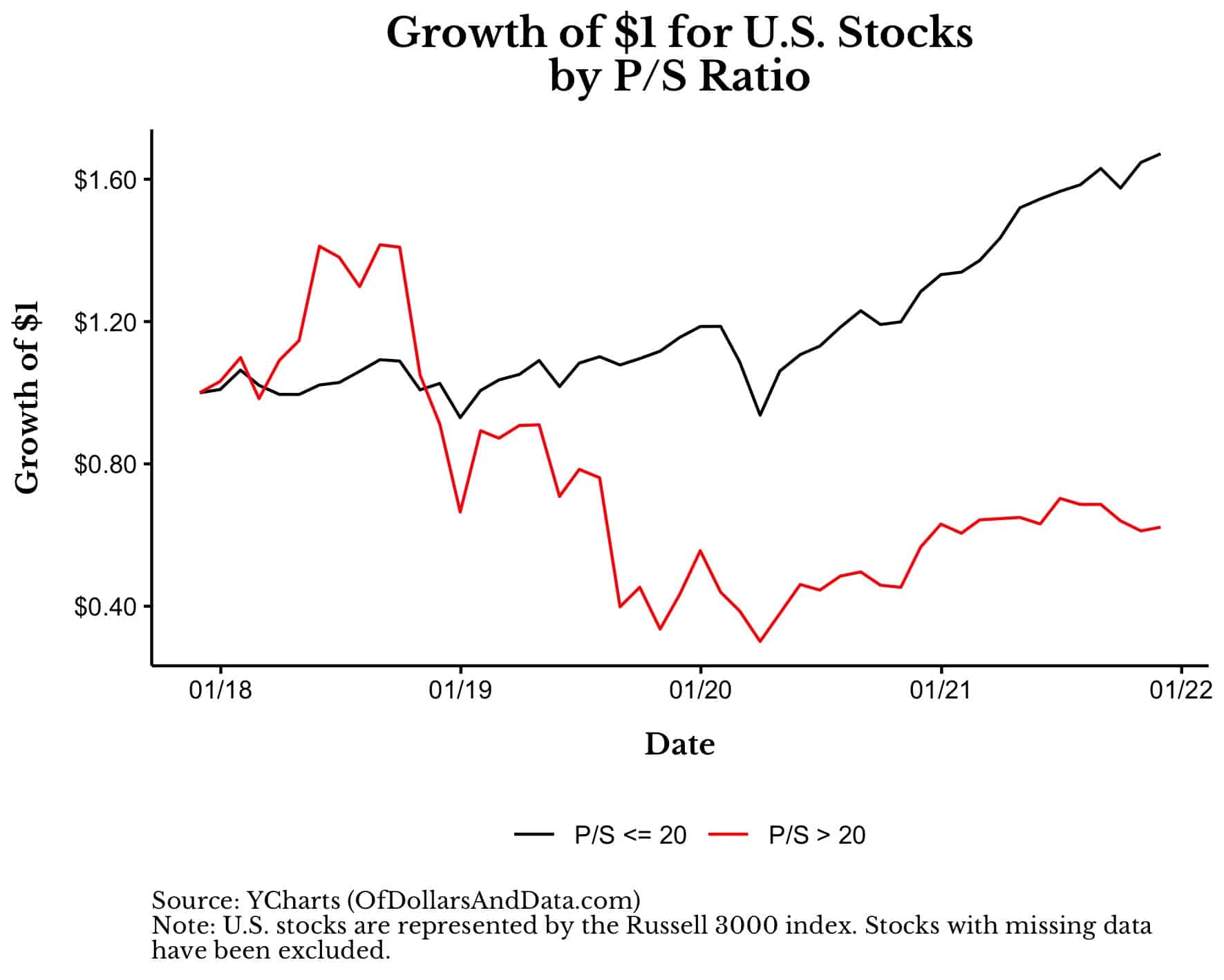 Growth of $1 for U.S. stocks by P/S ratio grouping, 2018-2021