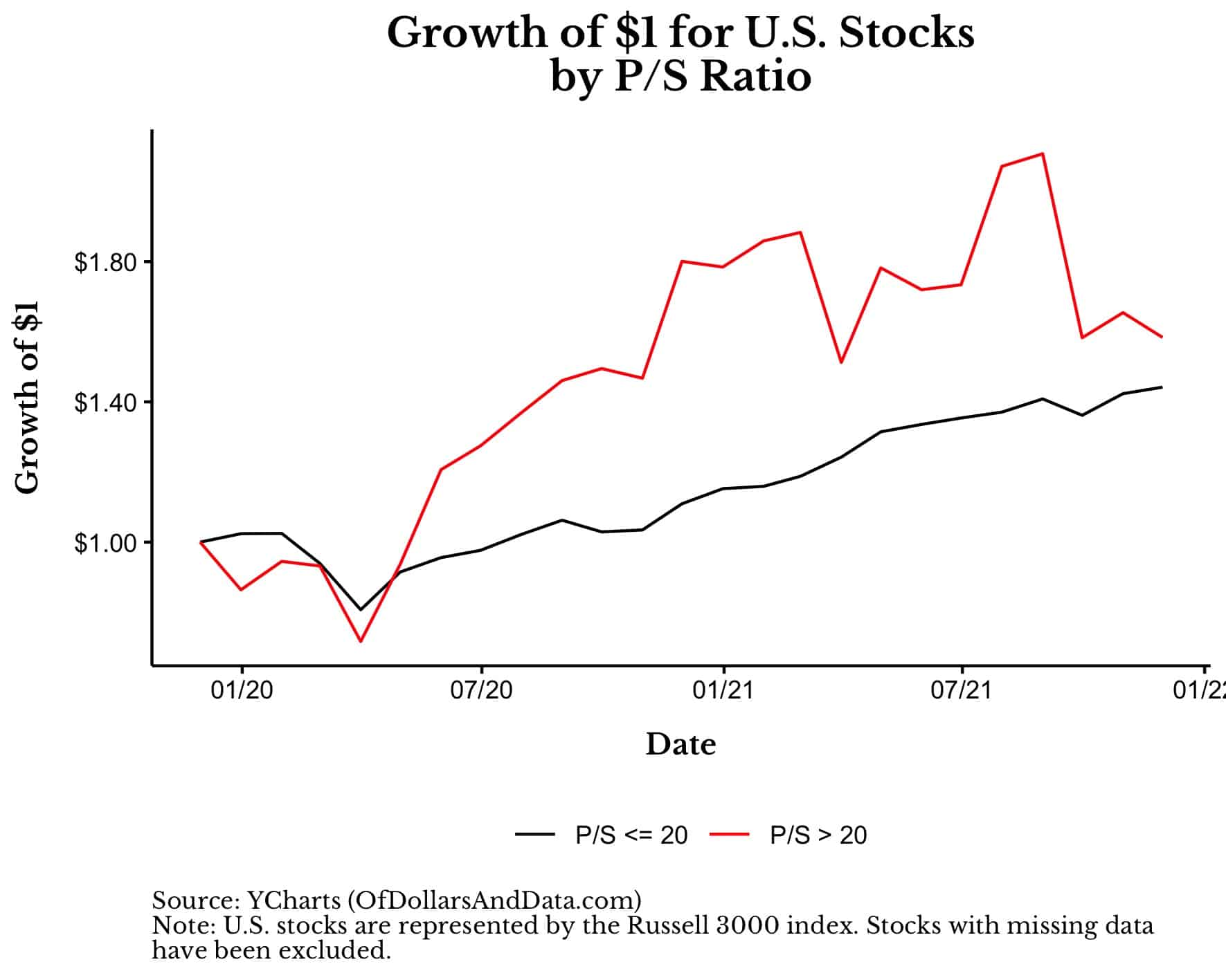 Growth of $1 for U.S. stocks by P/S ratio grouping, 2020-2021
