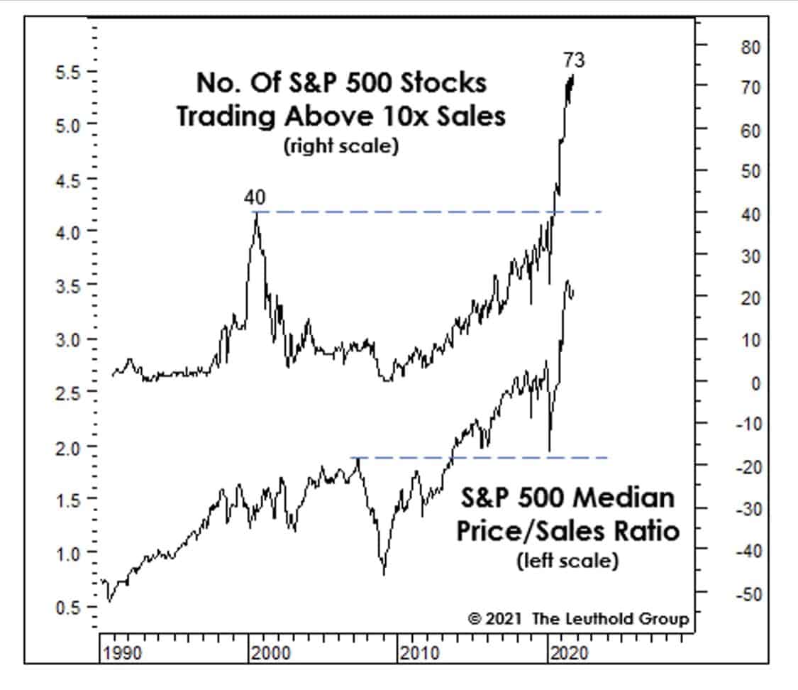 Number of stocks trading above 10x sales from 1990-2020