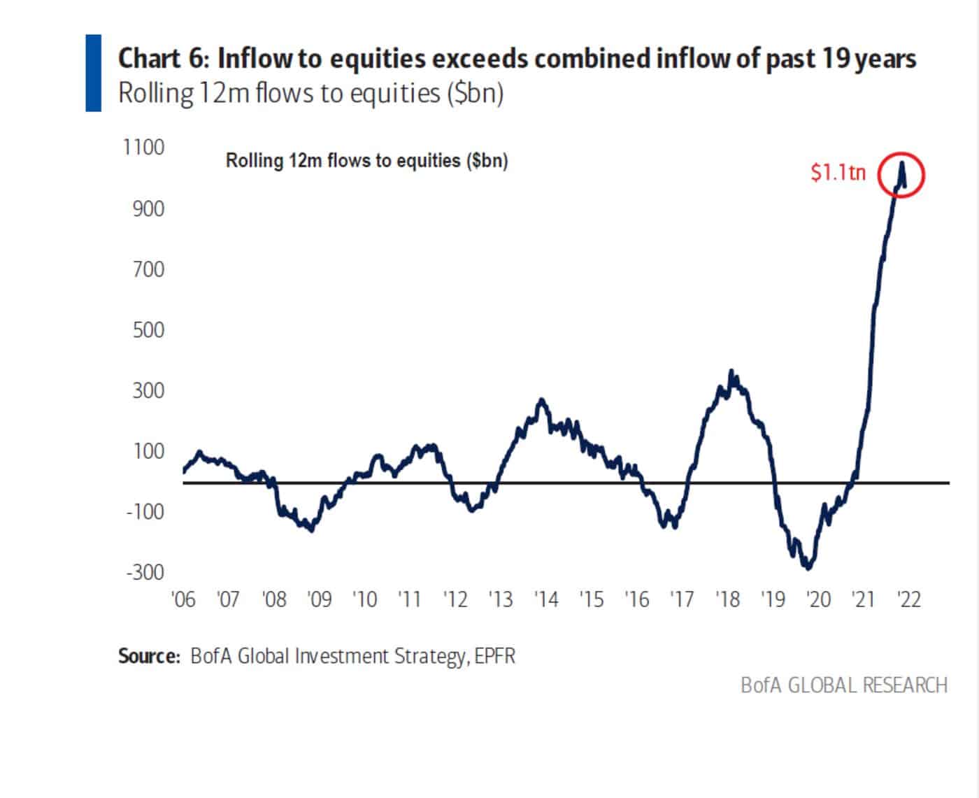 Chart of inflow to equities exceeds from 2006 to 2021.