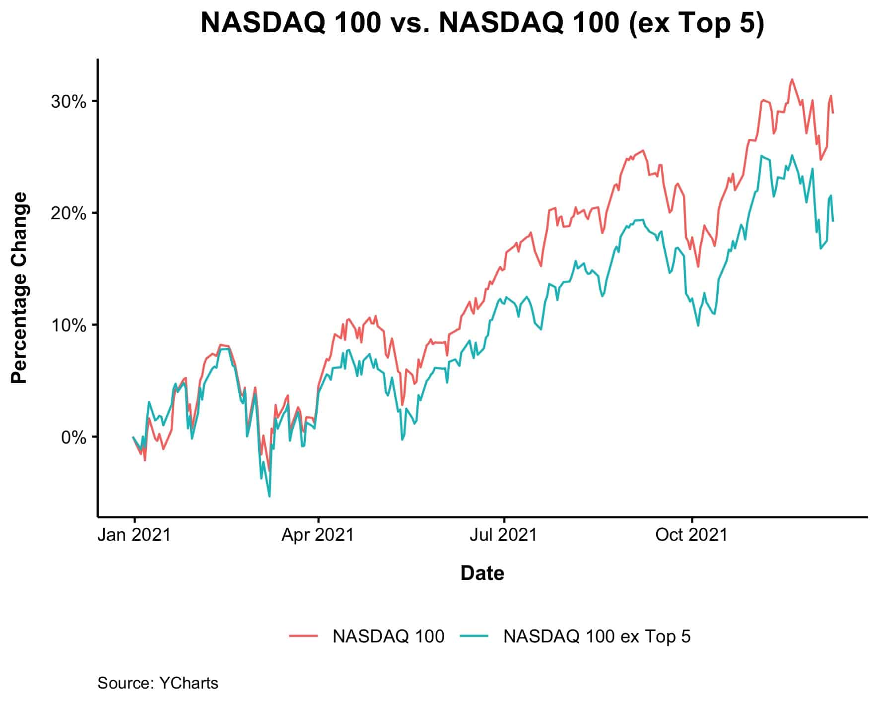Chart of NASDAQ 100 vs. NASDAQ 100 (ex top 5).