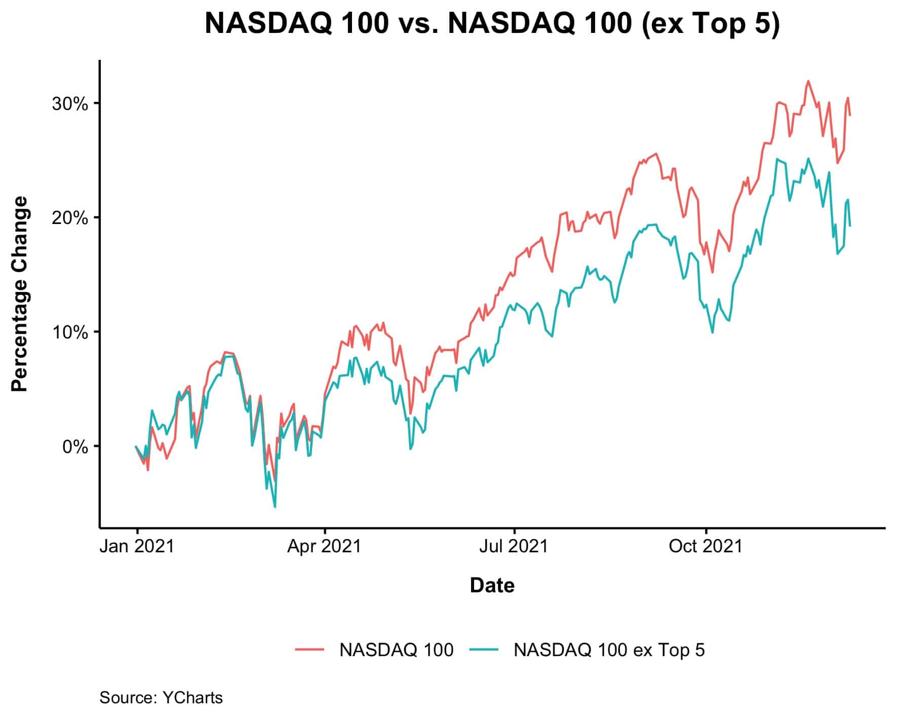 Nasdaq график. NASDAQ-100. Состав индекса Насдак 100 в процентах. NASDAQ при запуске. NASDAQ HYPERCARD.