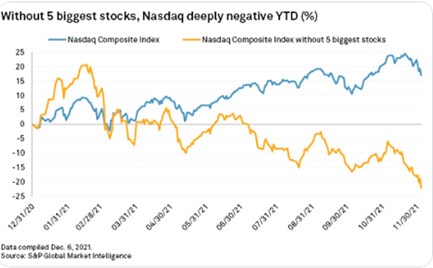 Chart showing NASDAQ Composite returns with and without the biggest 5 stocks