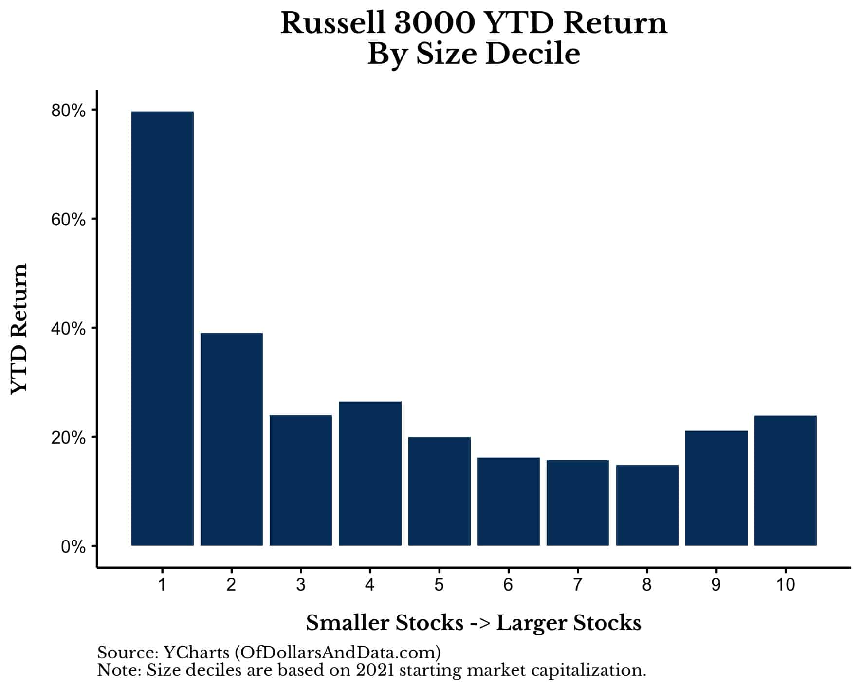 Russell 3000 YTD return by size decile in 2021