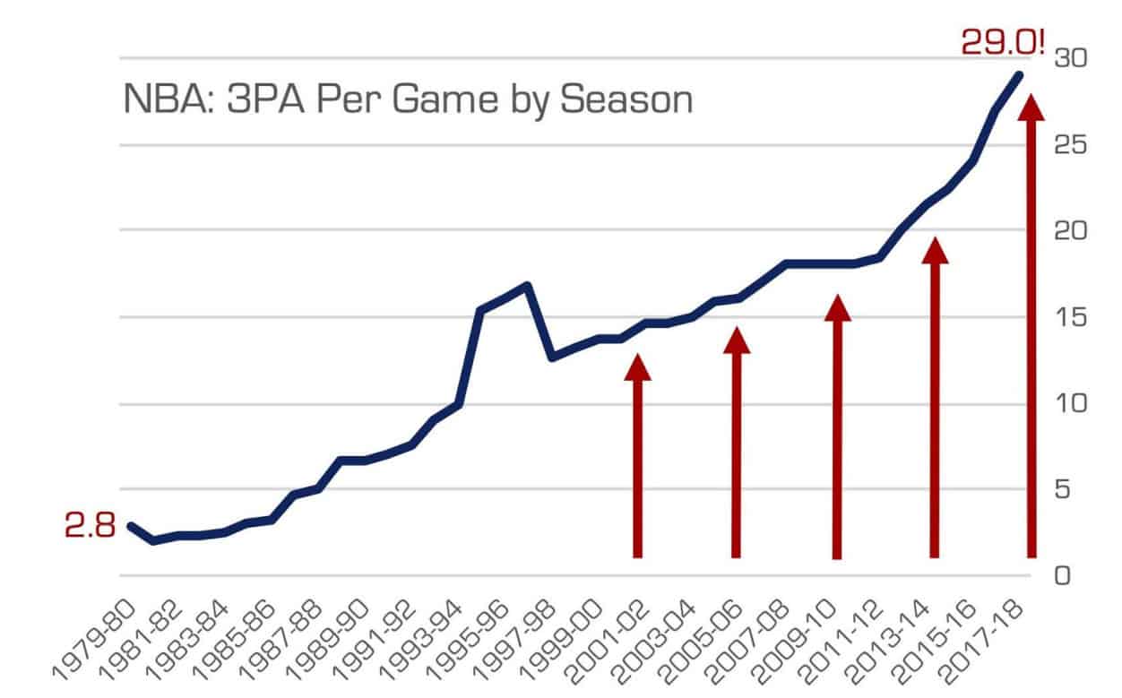 Chart showing the average number of 3 point attempts per game in the NBA by season from 1979 to 2018.