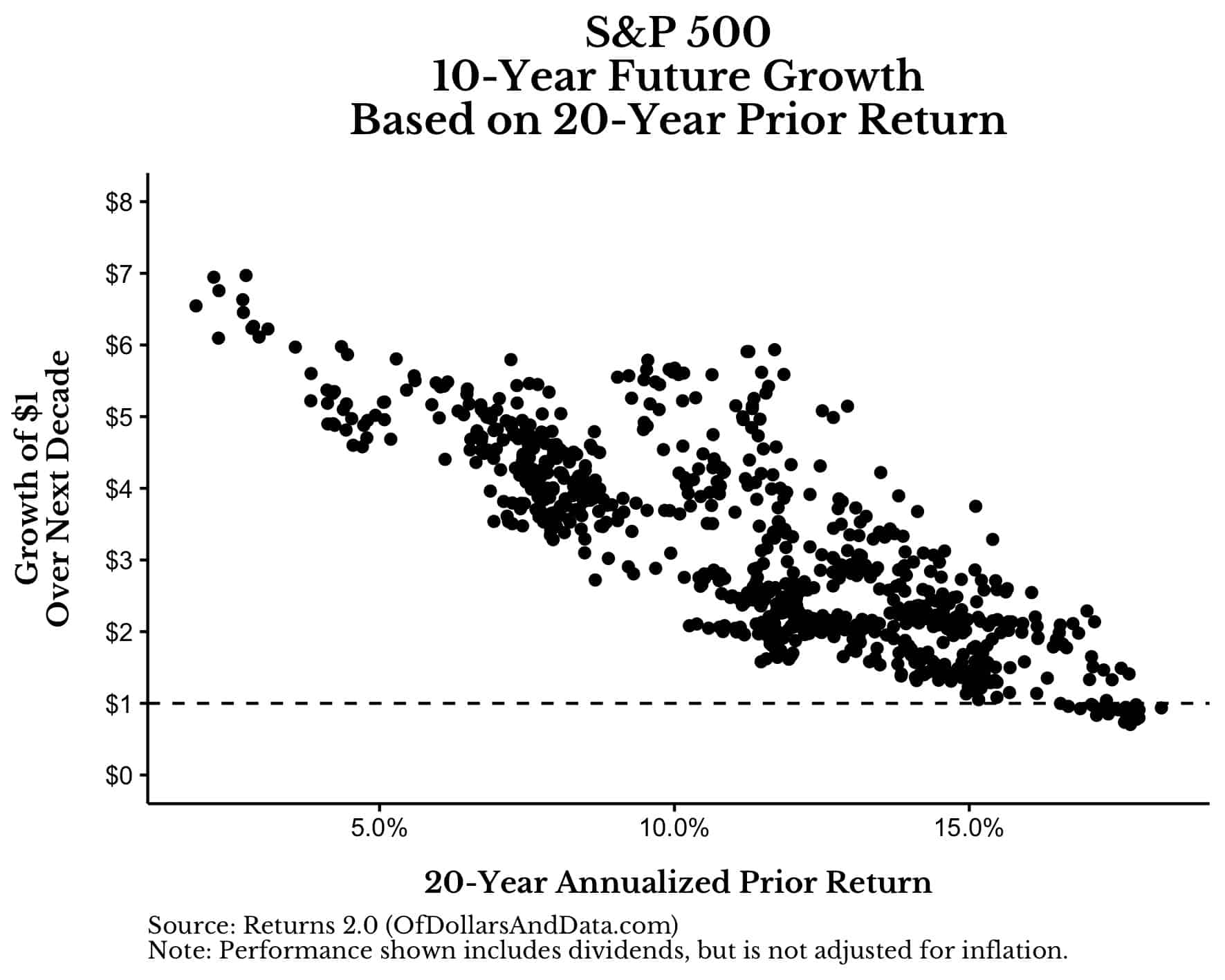 Chart of S&P 500 10-year future growth based on 20-year prior return.
