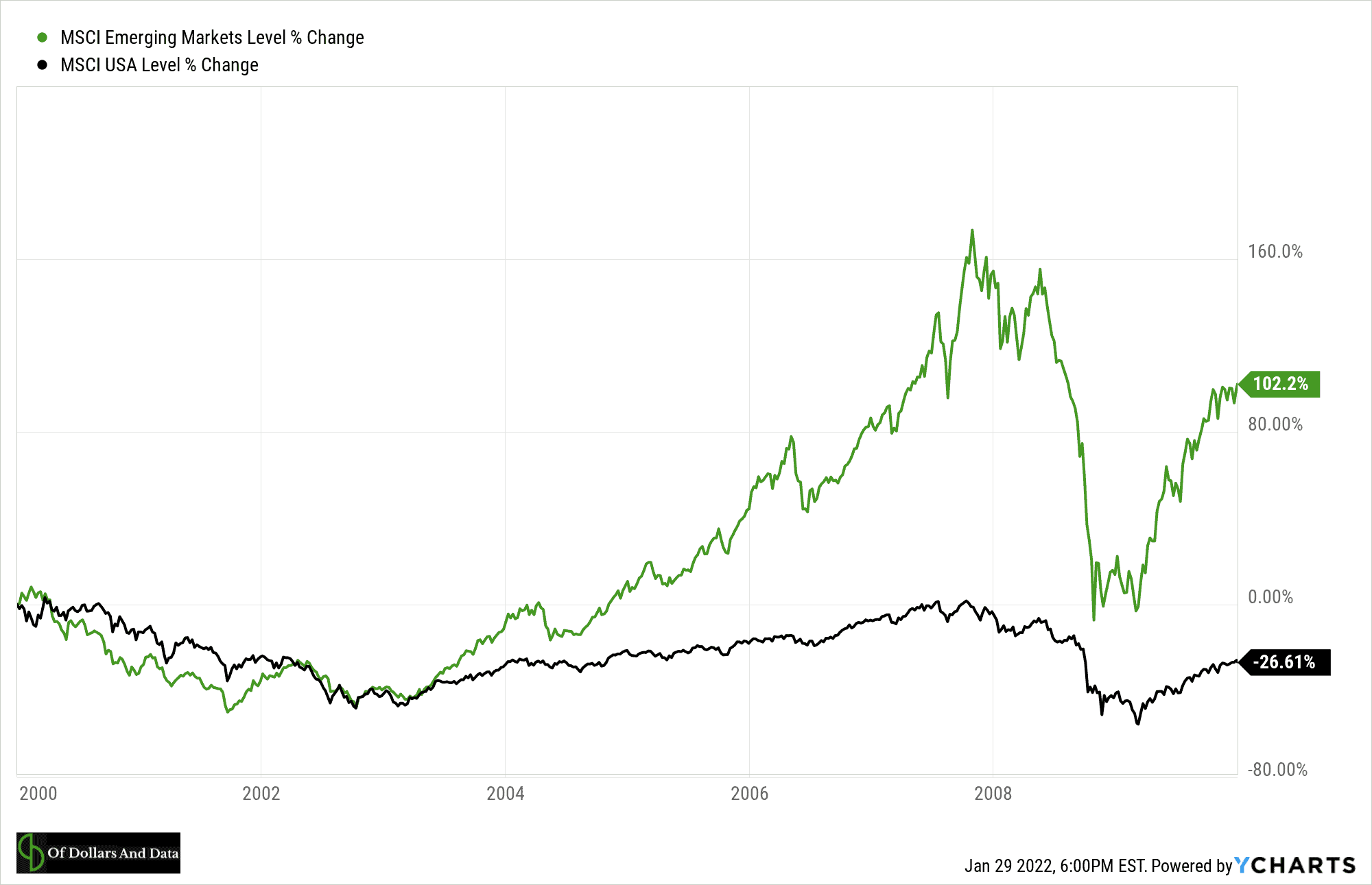 Emerging markets vs US stocks from 2000-2010.