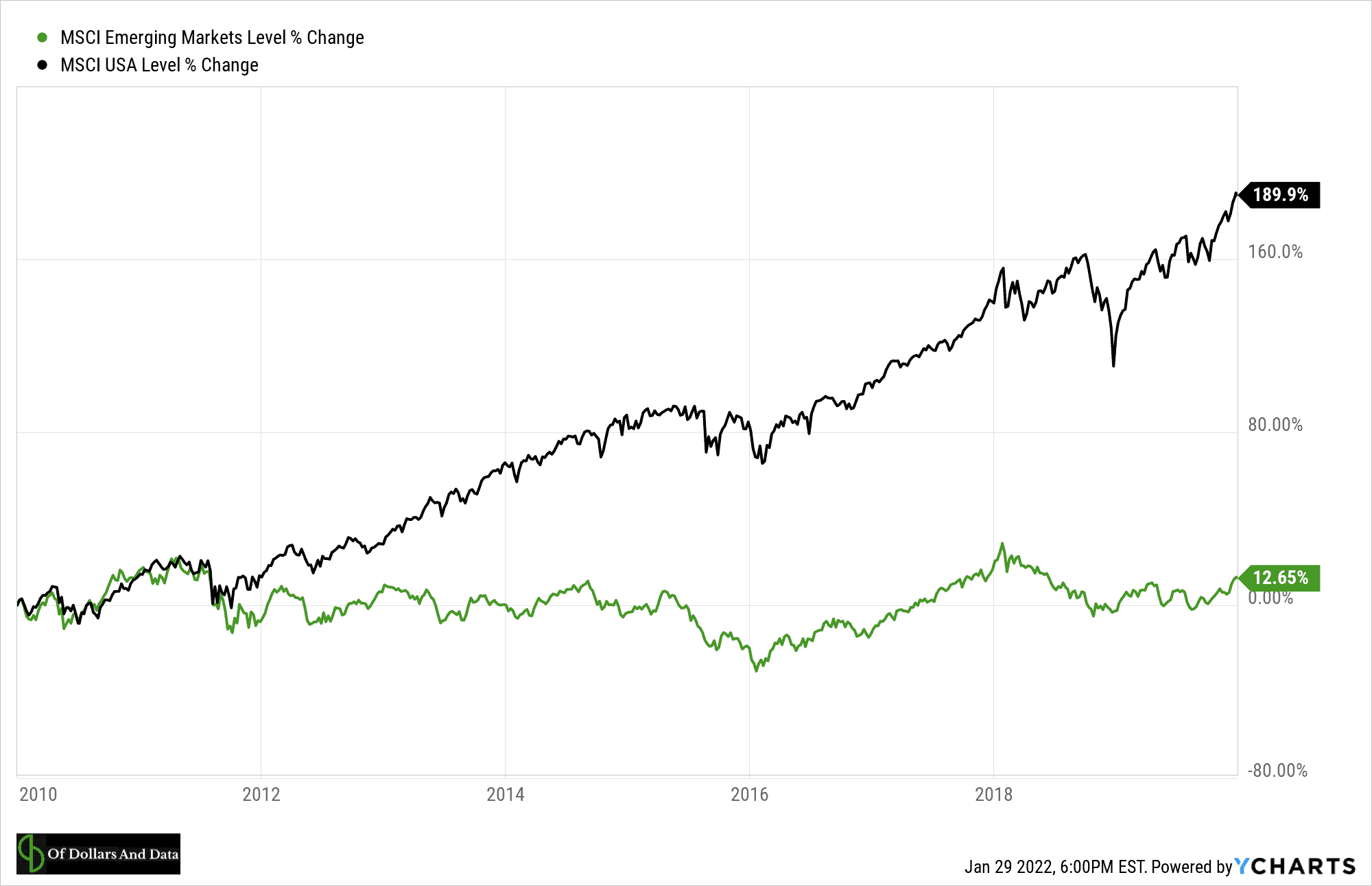 Emerging markets vs US stocks from 2010-2019.