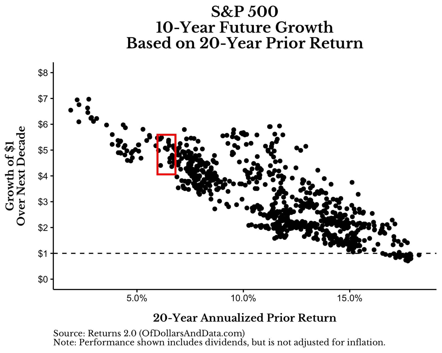 Chart of S&P 500 10-year future growth based on 20-year prior return and where we are now.