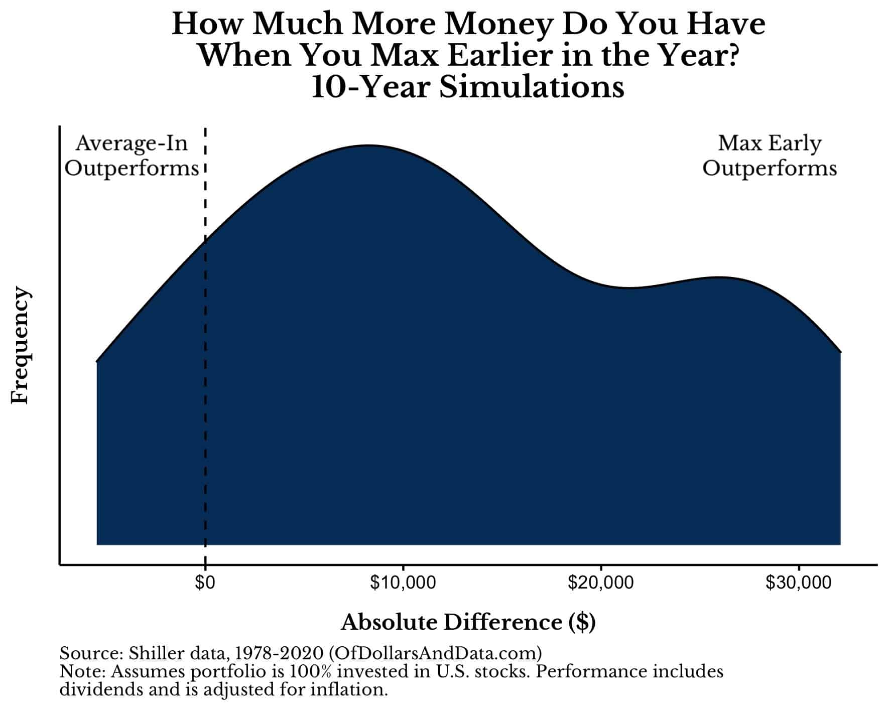 Distribution of simulated outperformance when you max out your 401k earlier in the year for 10 years in a row.