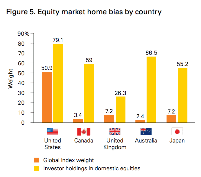 Equity market home bias by country.