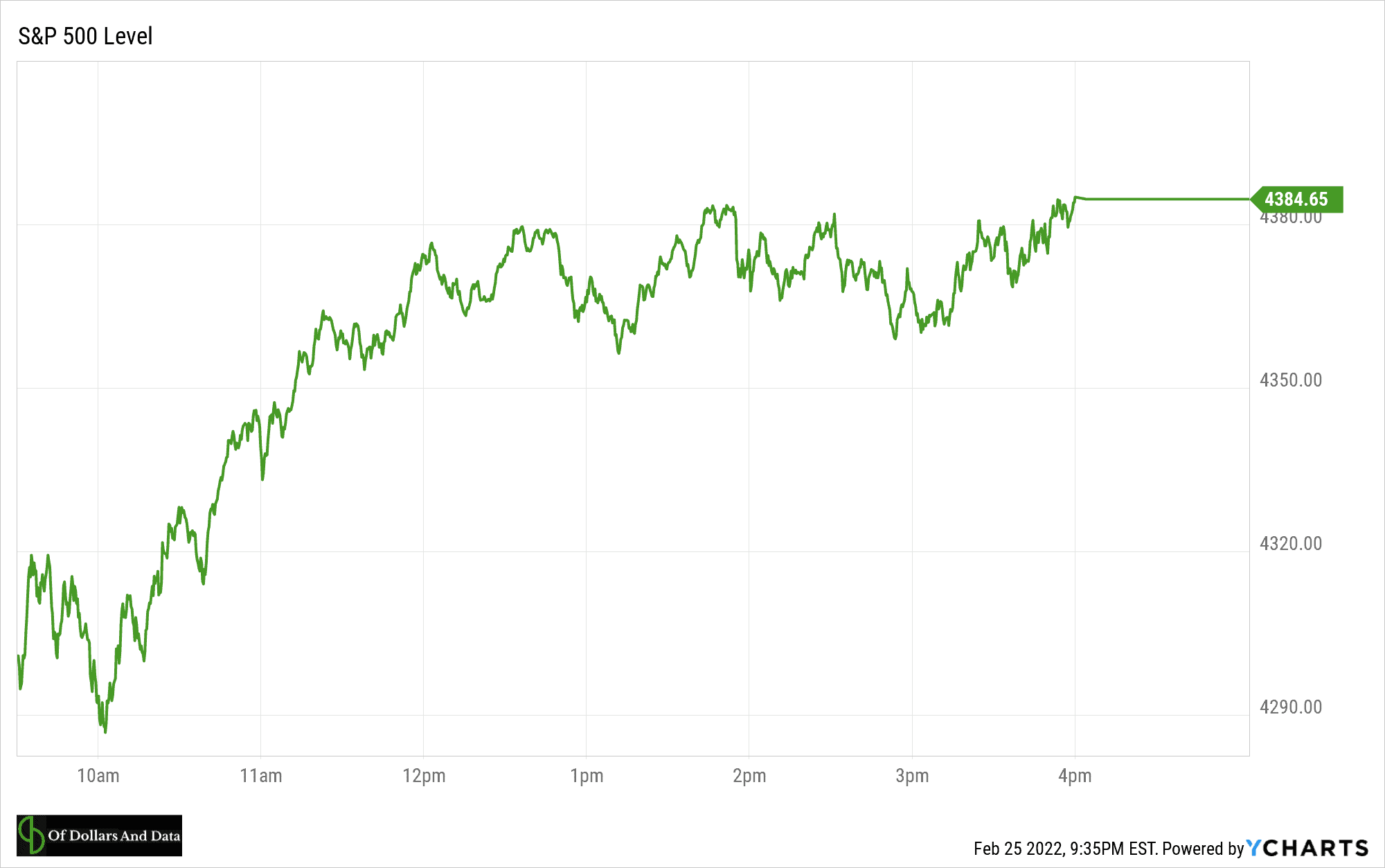 Chart of the S&P 500 finishing up despite worsening news about the war in Ukraine.