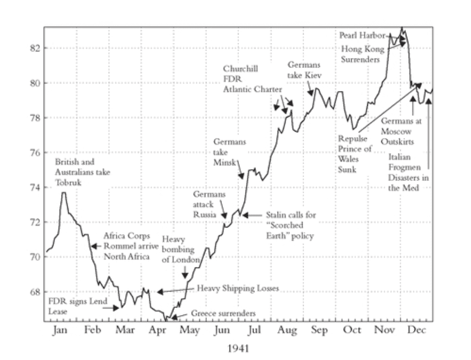 Chart showing how the UK stock market anticipated events before they happened during WWII.