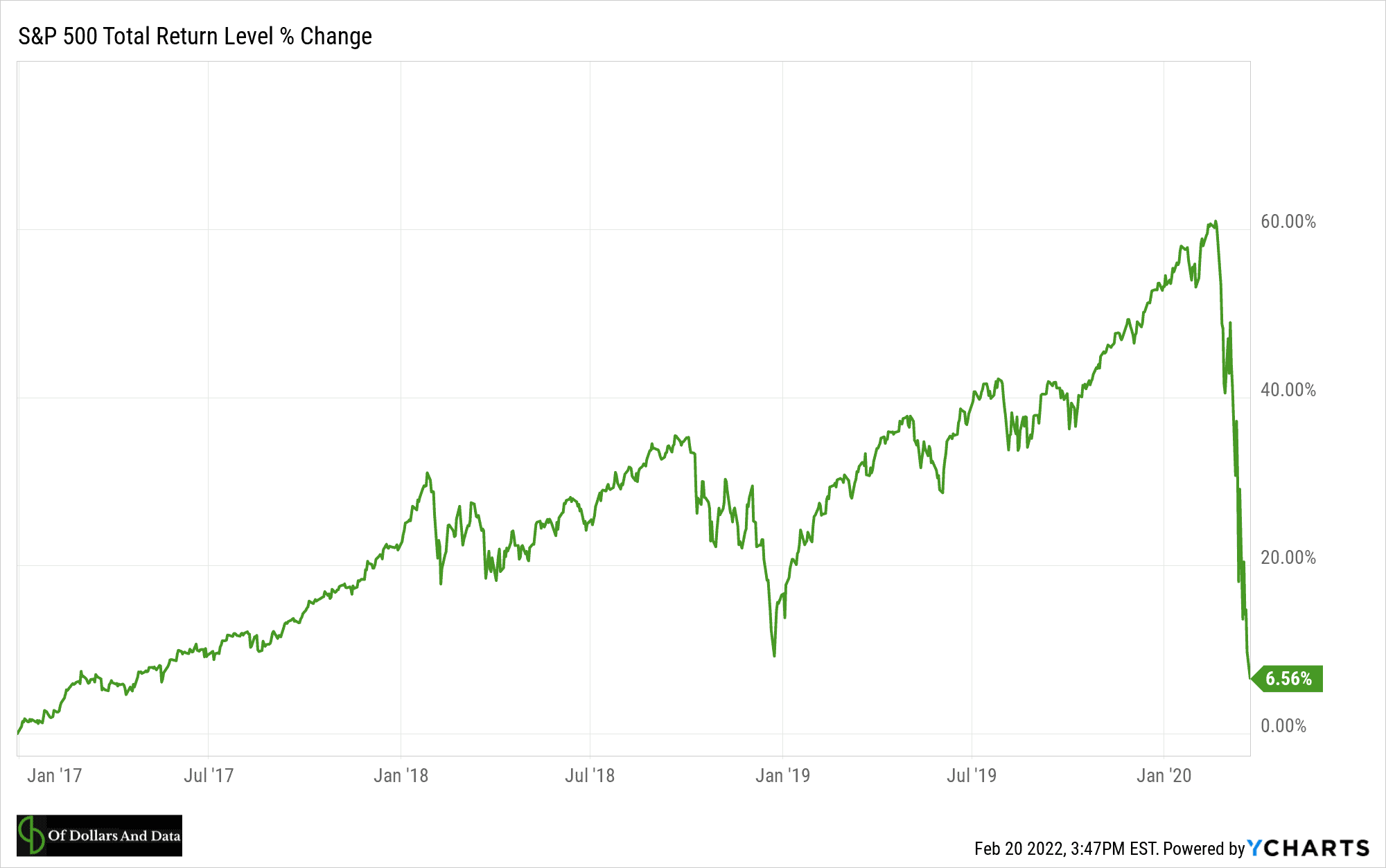Chart showing the S&P 500 total return from early 2017 to the bottom on March 23, 2020.