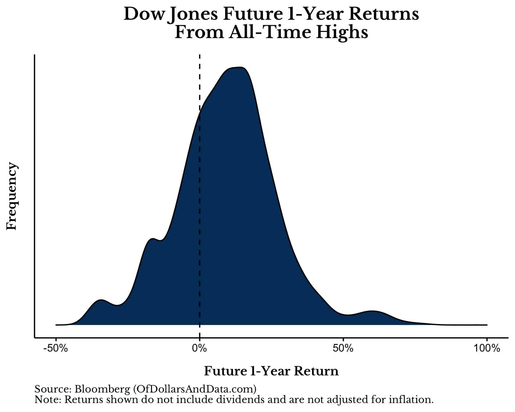 Distribution of Dow Jones Industrial Average 1-year future returns from all time highs.