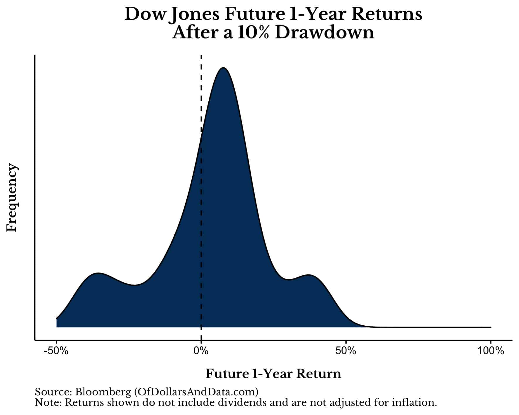 Distribution of Dow Jones Industrial Average 1-year future returns after a 10% drawdown.