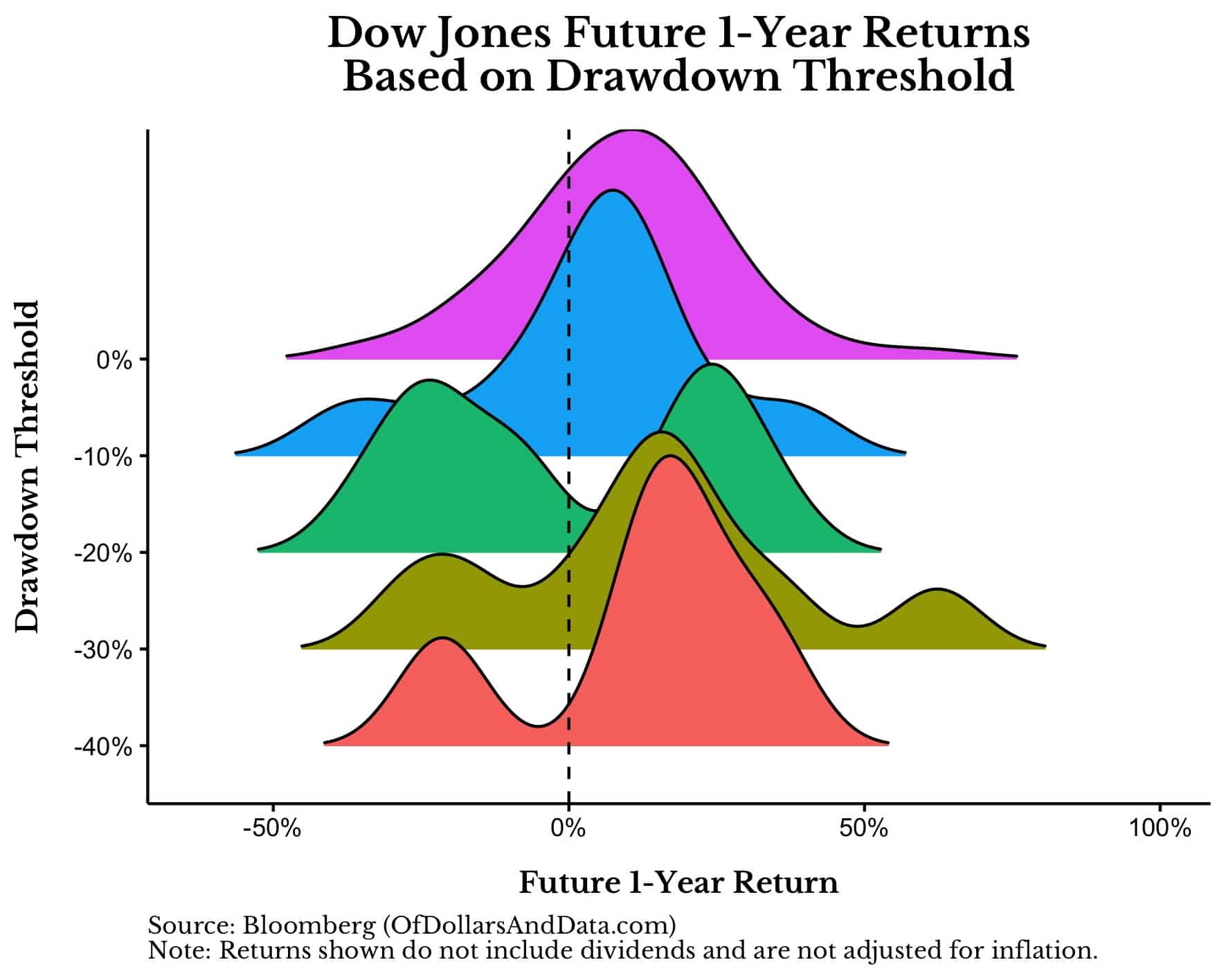 Distribution of Dow Jones Industrial  future 1-year returns based on drawdown threshold.