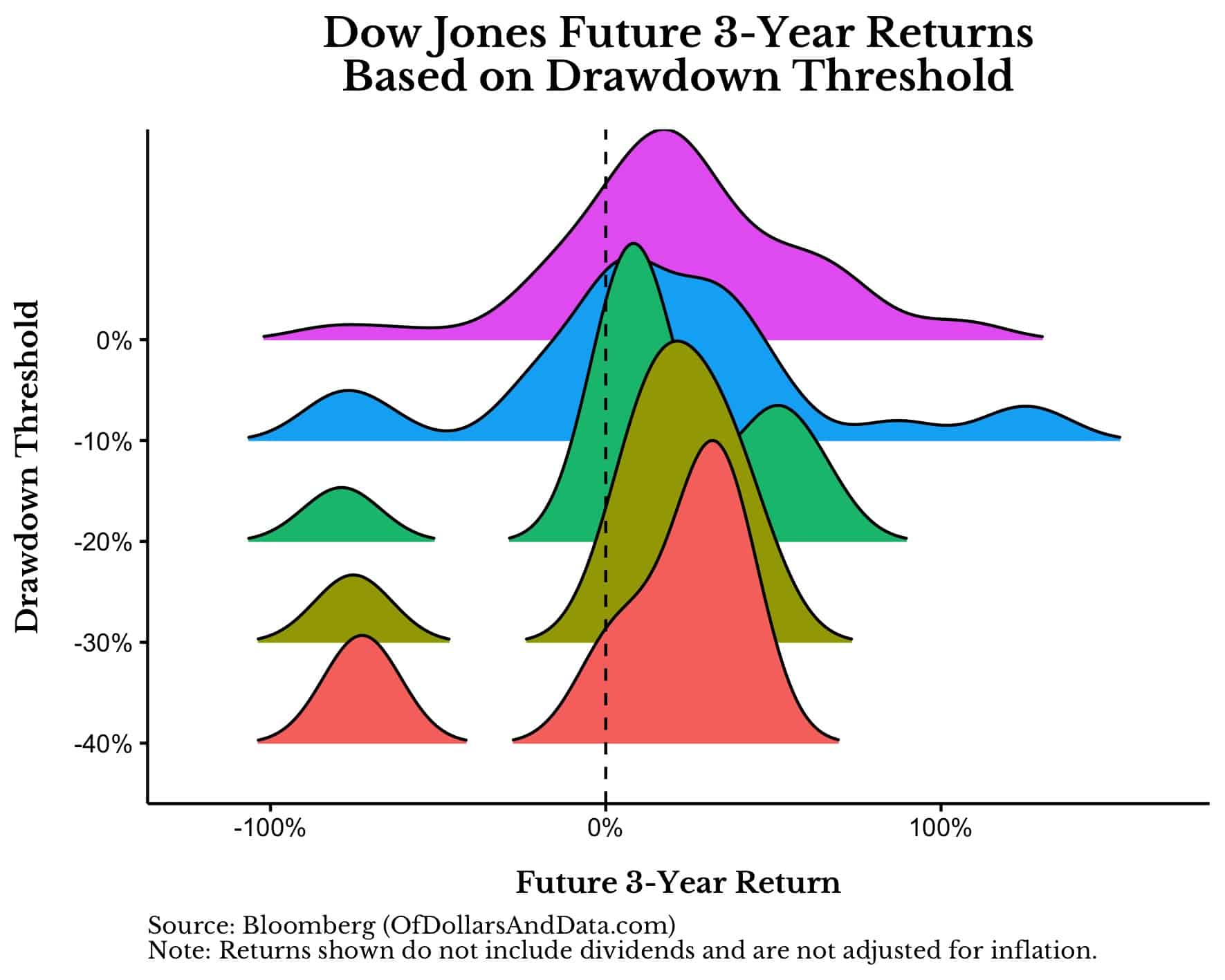 Distribution of Dow Jones Industrial  future 3-year returns based on drawdown threshold.