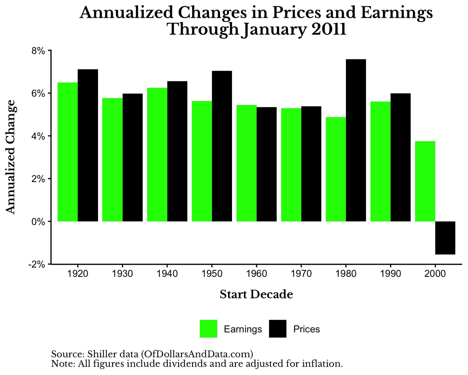 Annualized changes in prices and earnings in US stocks through January 2011.