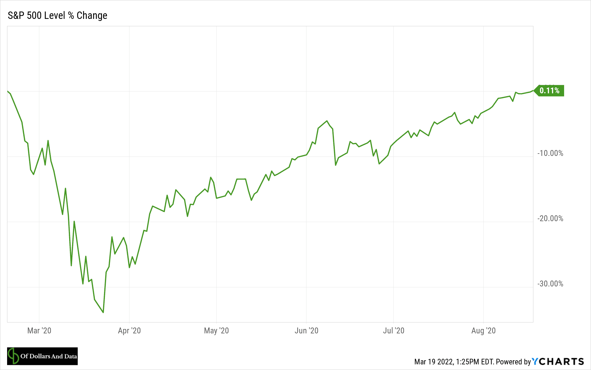 S&P 500 level change from February 2020 through to September 2020.