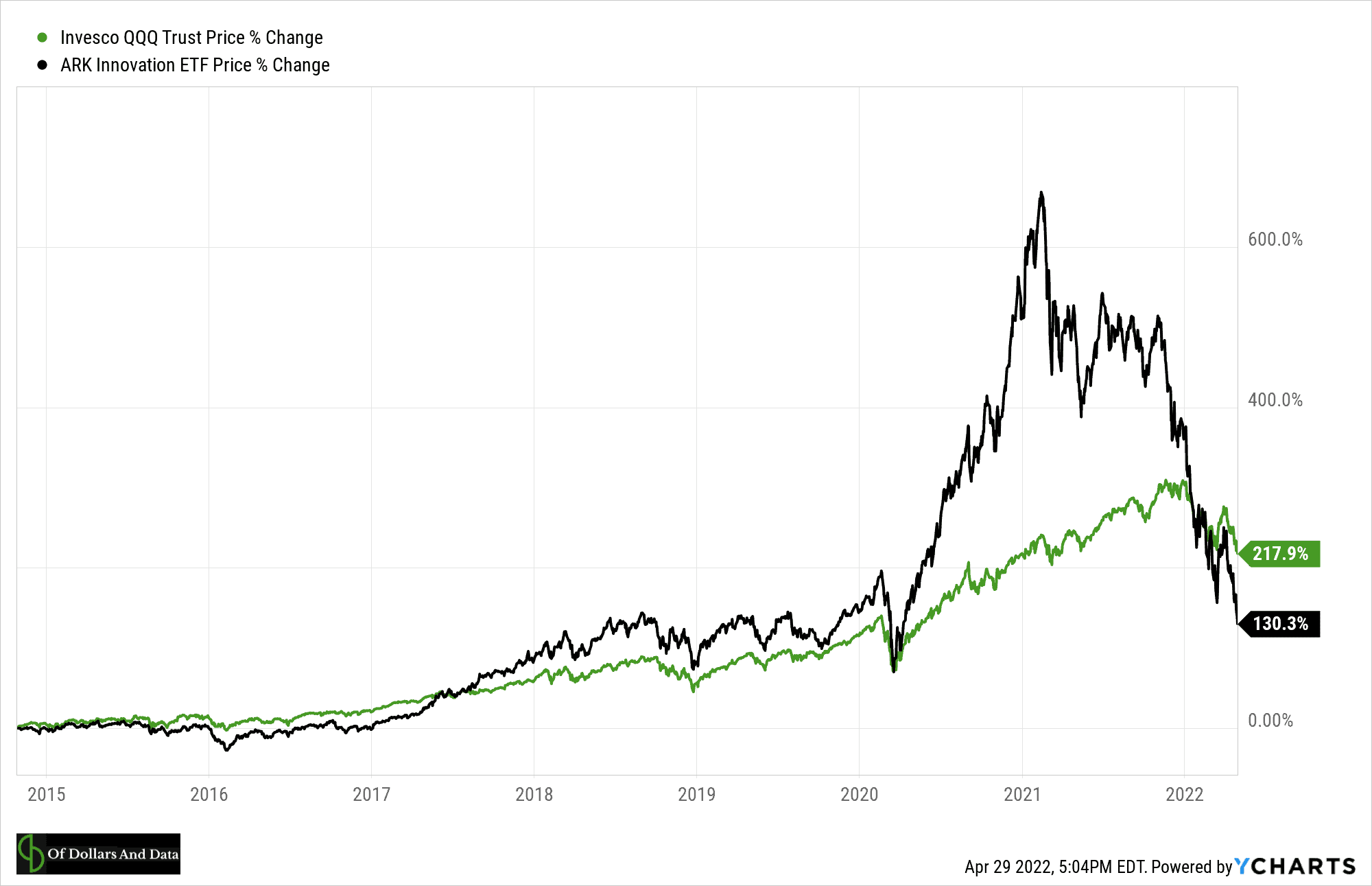 ARK ETF vs QQQ since ARK inception in 2015 to 2022