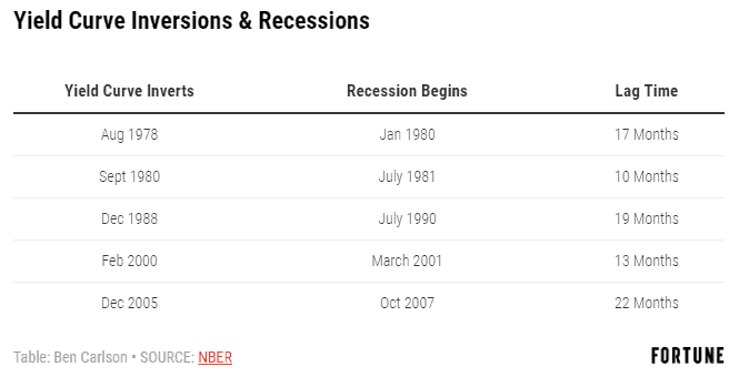 Yield curve inversions and recessions table