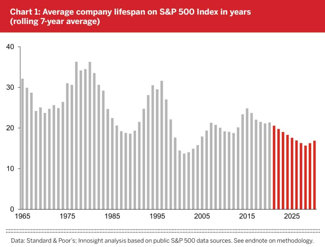 Average company lifespan on S&P 500 index in year (rolling 7-year average).