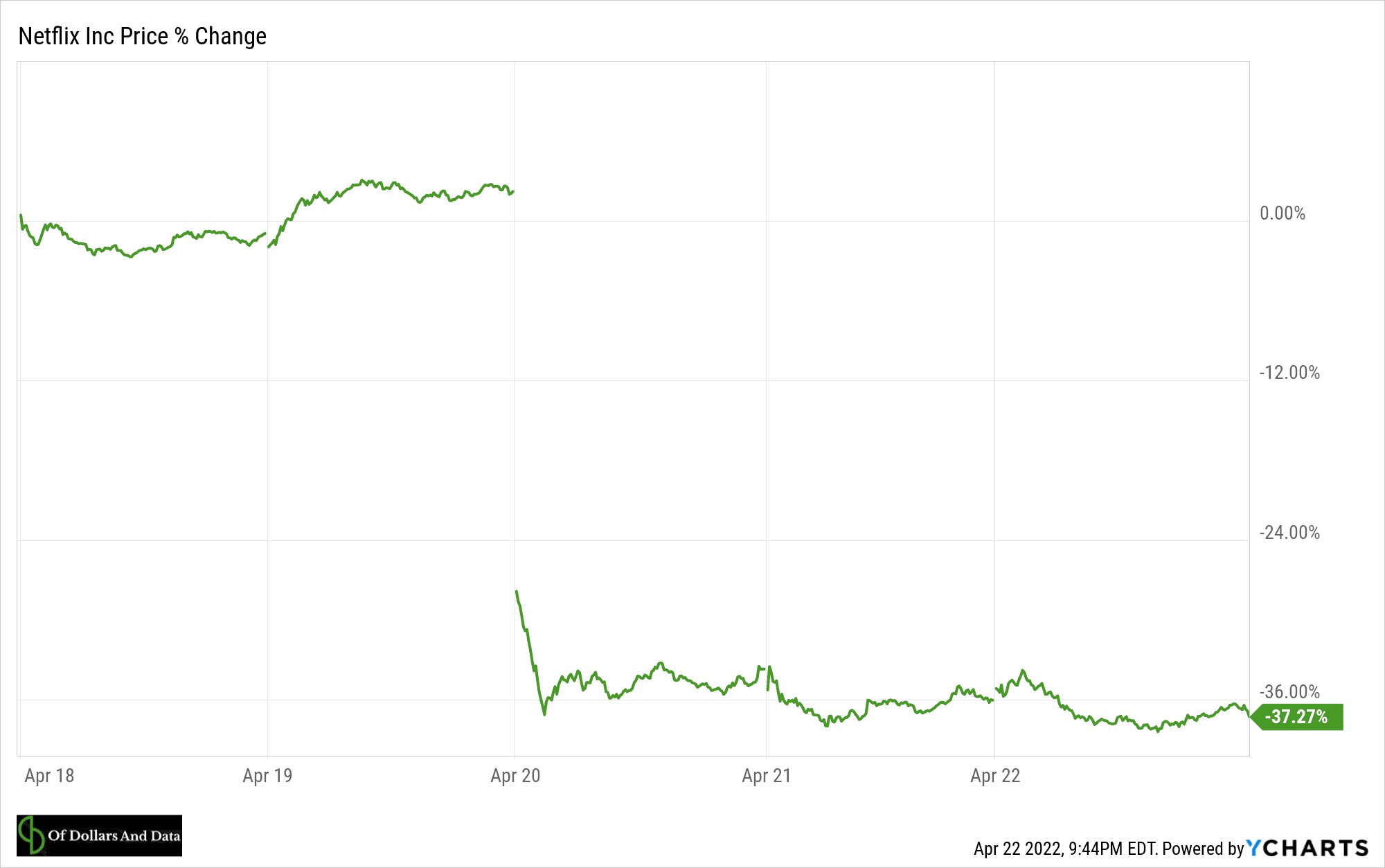 Netflix price drop mid April 2022.