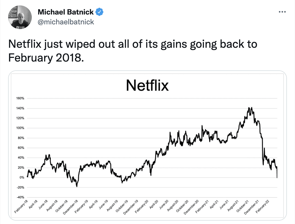 Michael Batnick tweet saying that Netflix wiped out all its gains going back to Feb 2018