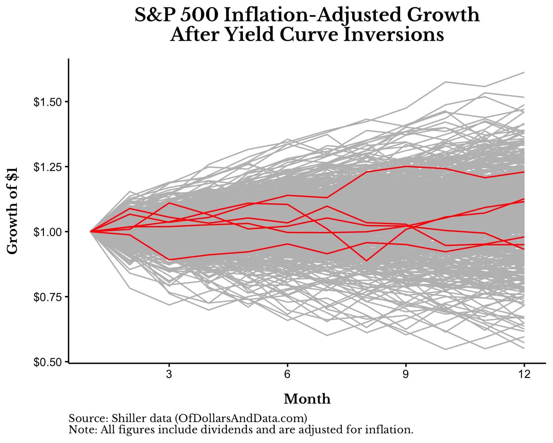 S&P 500 inflation-adjusted 12-month growth after yield curve inversions