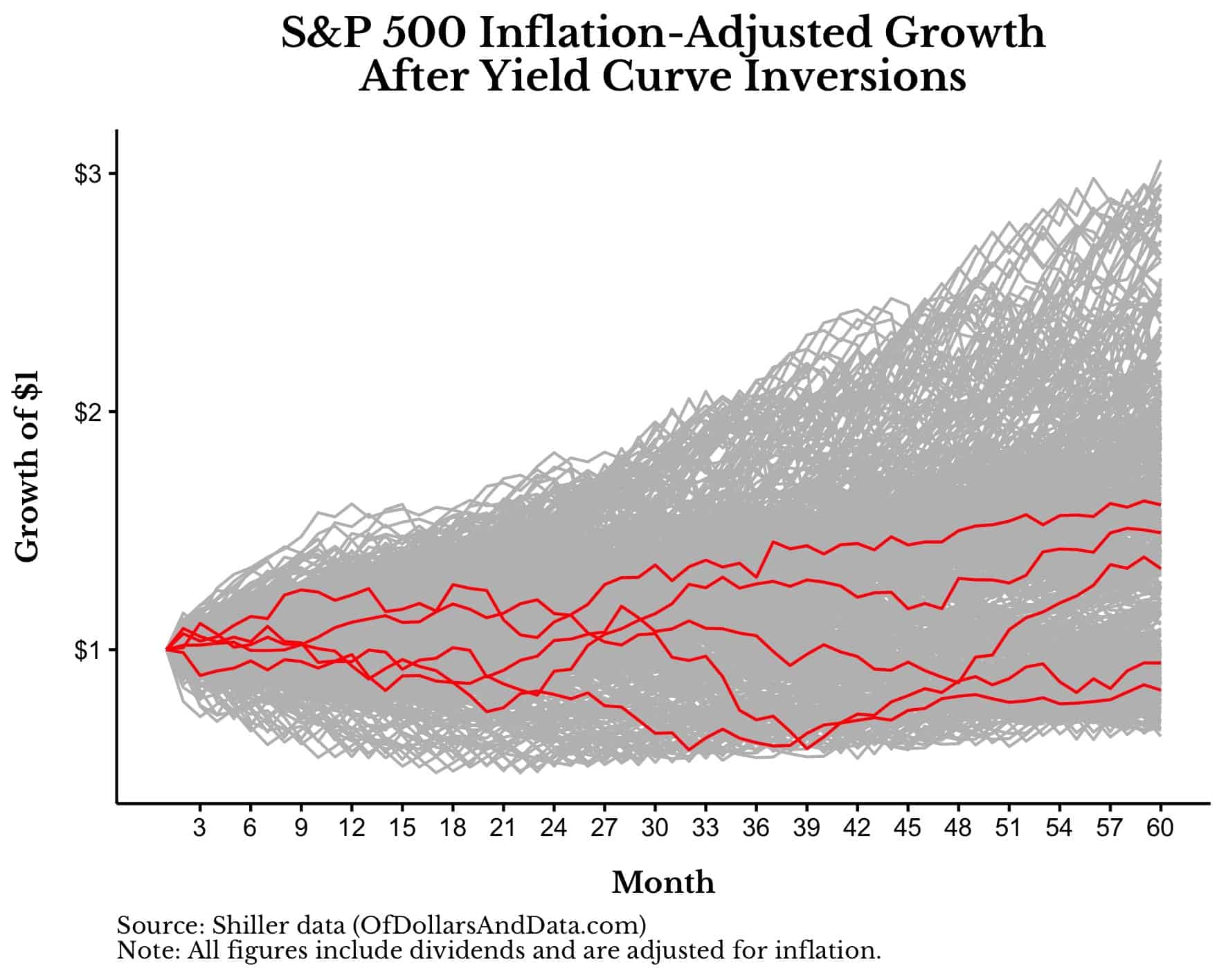S&P 500 inflation-adjusted 60-month growth after yield curve inversions