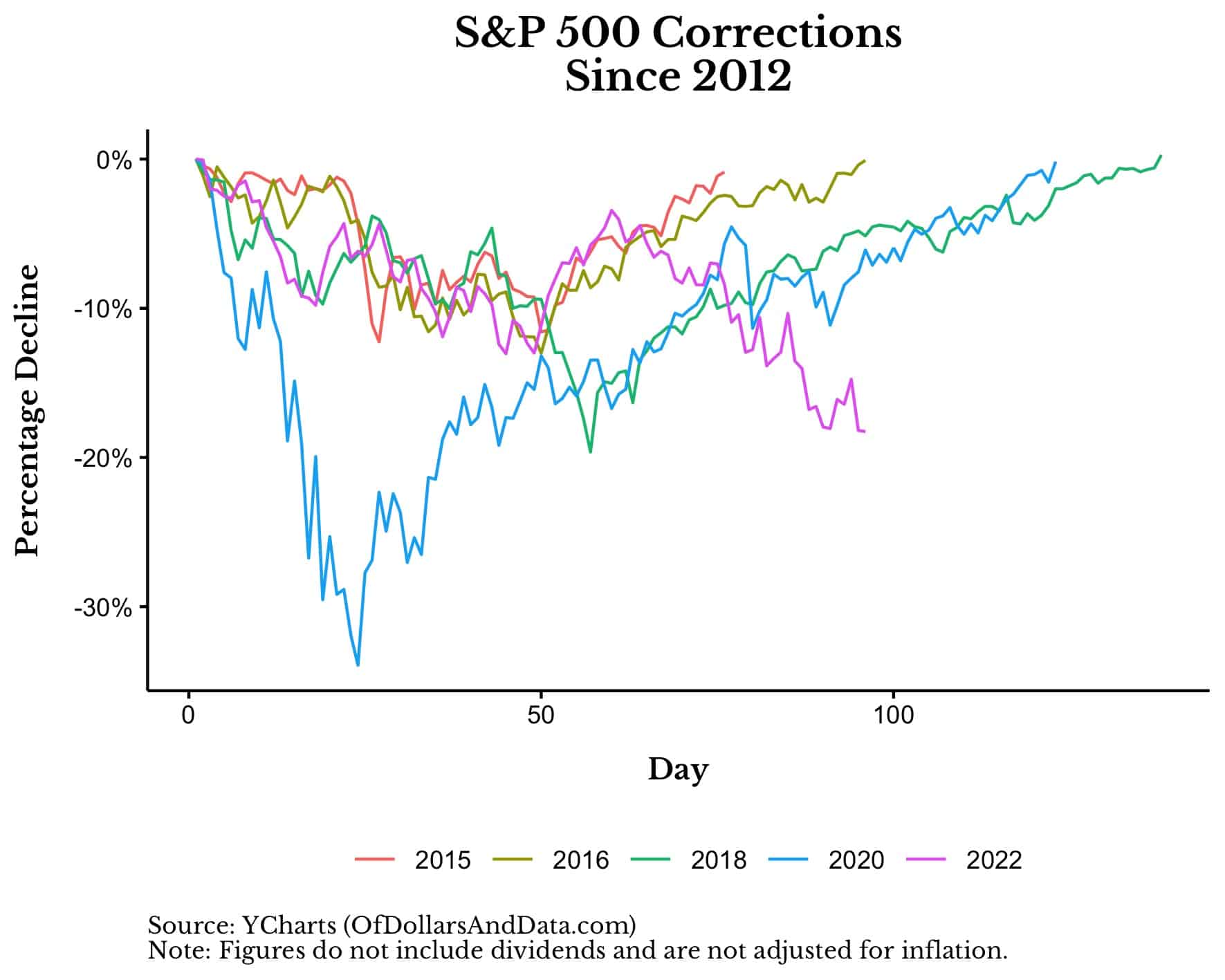 S&P 500 corrections since 2012 overlayed.