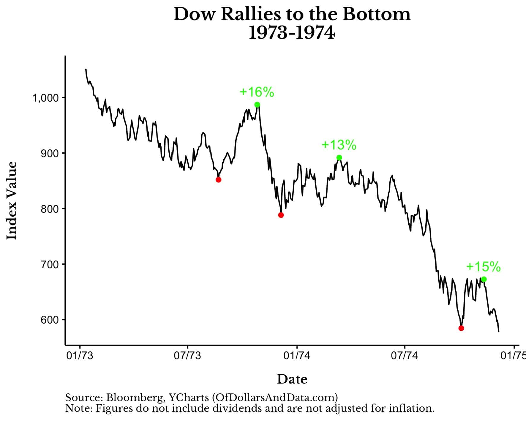 Dow Jones Industrial Average rallies to the bottom from 1973-1974.