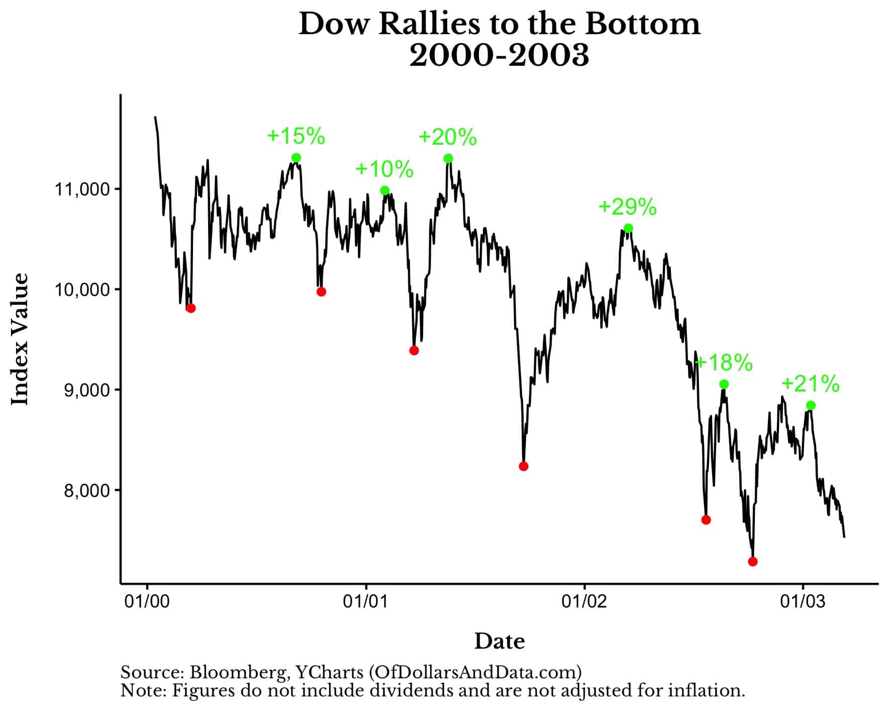 Dow Jones Industrial Average rallies to the bottom from 2000-2003.
