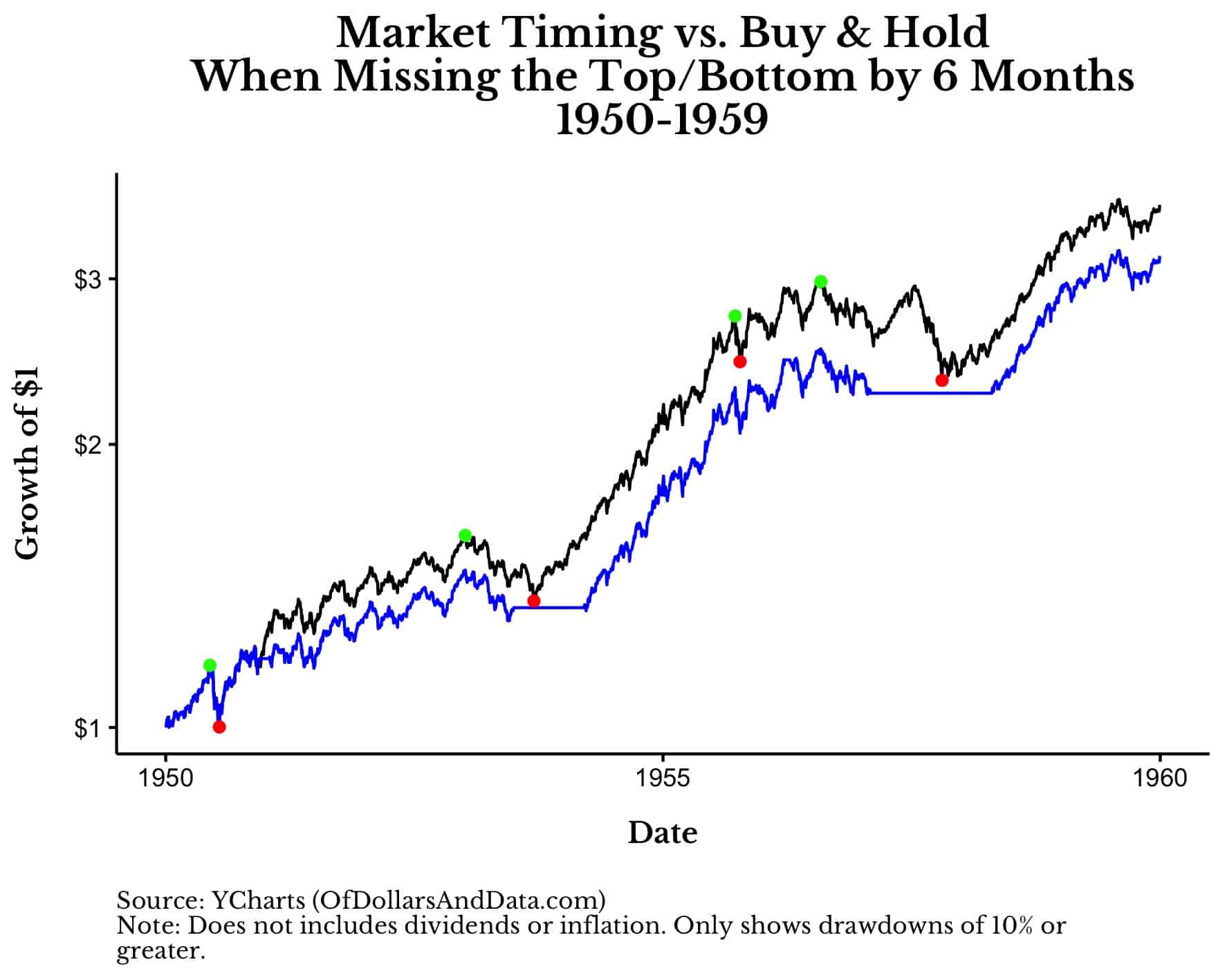 Market timing vs Buy and Hold when missing the top/bottom by 6 months, 1950-1959