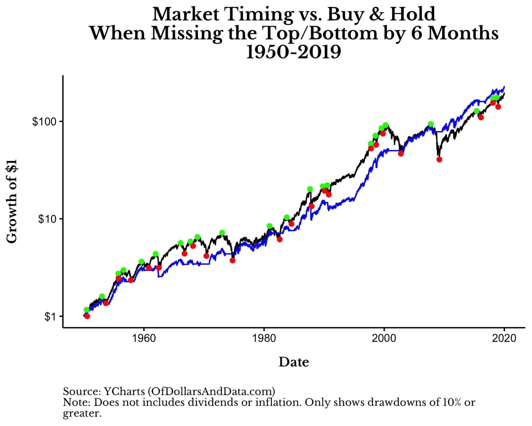 Market timing vs Buy and Hold when missing the top/bottom by 6 months, 1950-2019