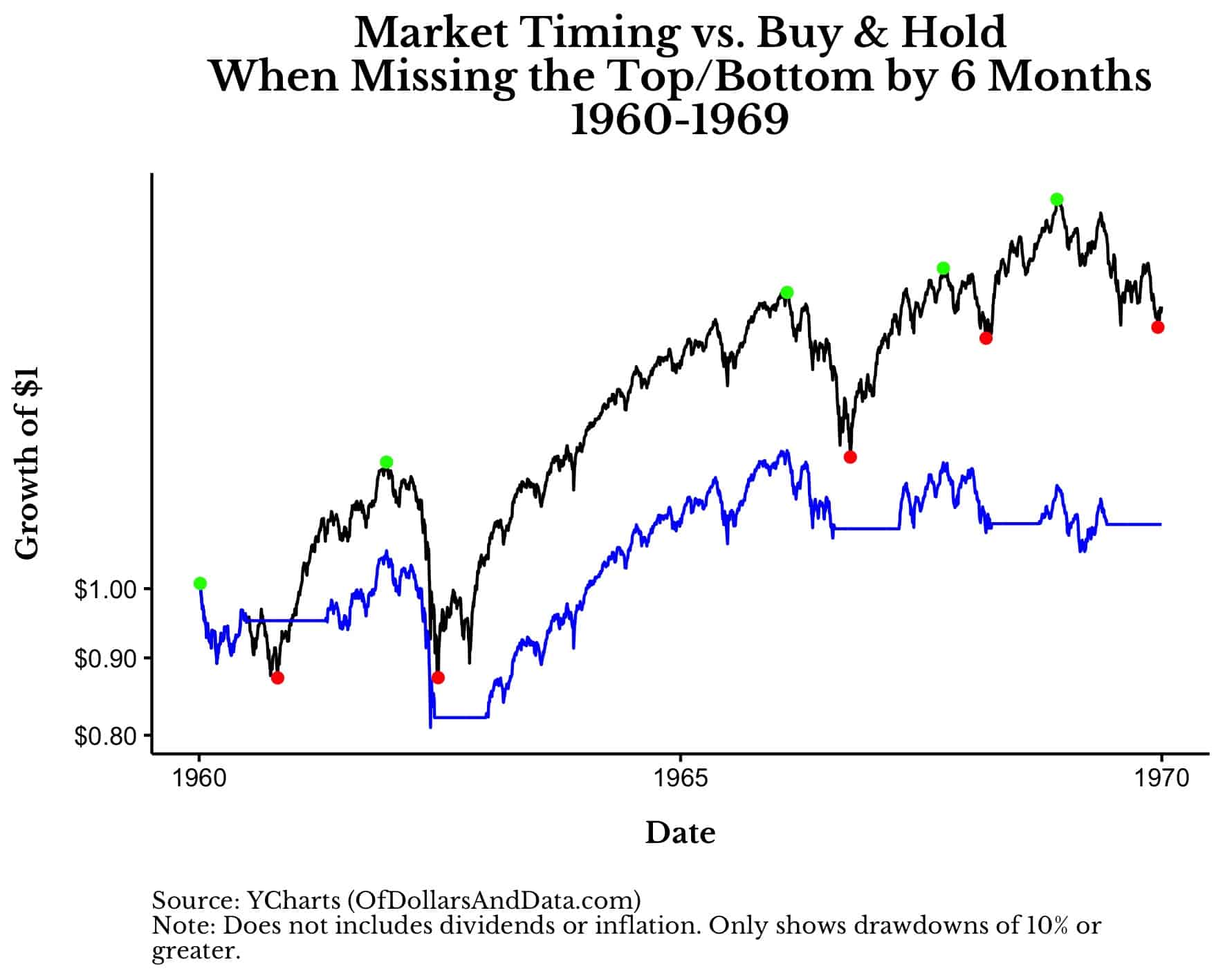Market timing vs Buy and Hold when missing the top/bottom by 6 months, 1960-1969
