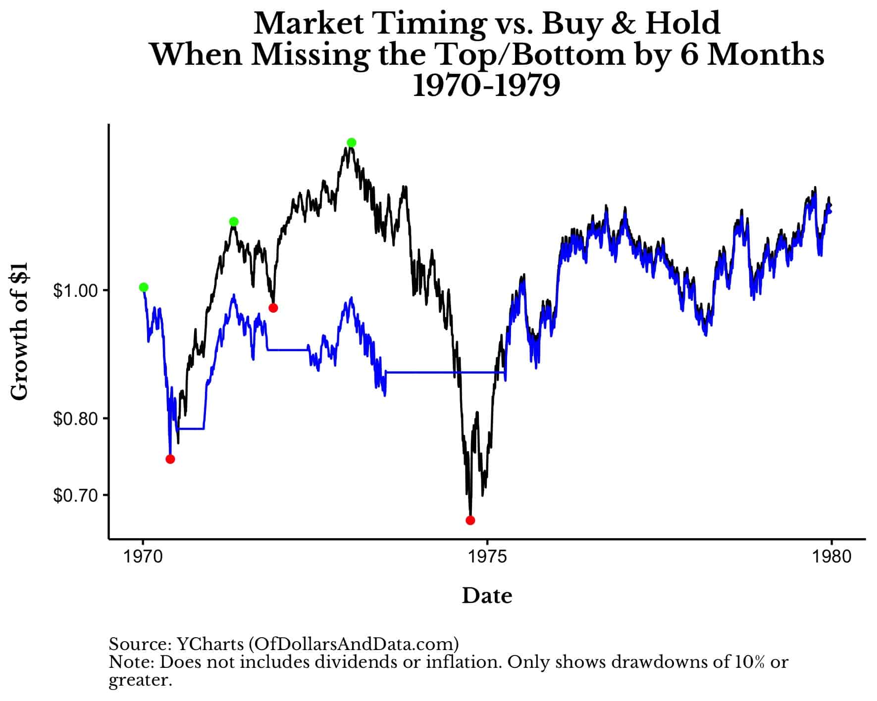 Market timing vs Buy and Hold when missing the top/bottom by 6 months, 1970-1979