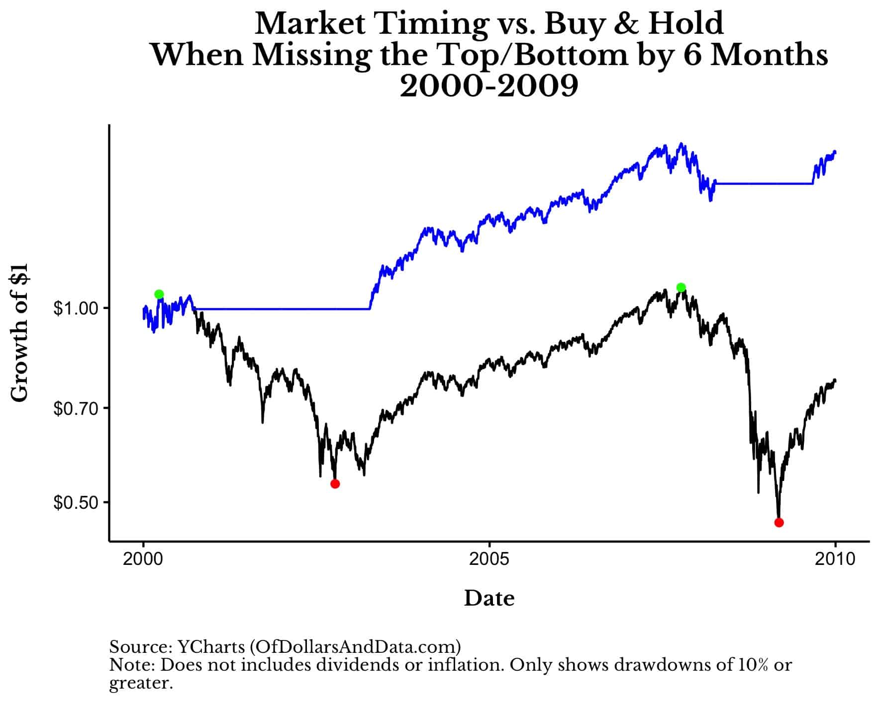 Market timing vs Buy and Hold when missing the top/bottom by 6 months, 2000-2009