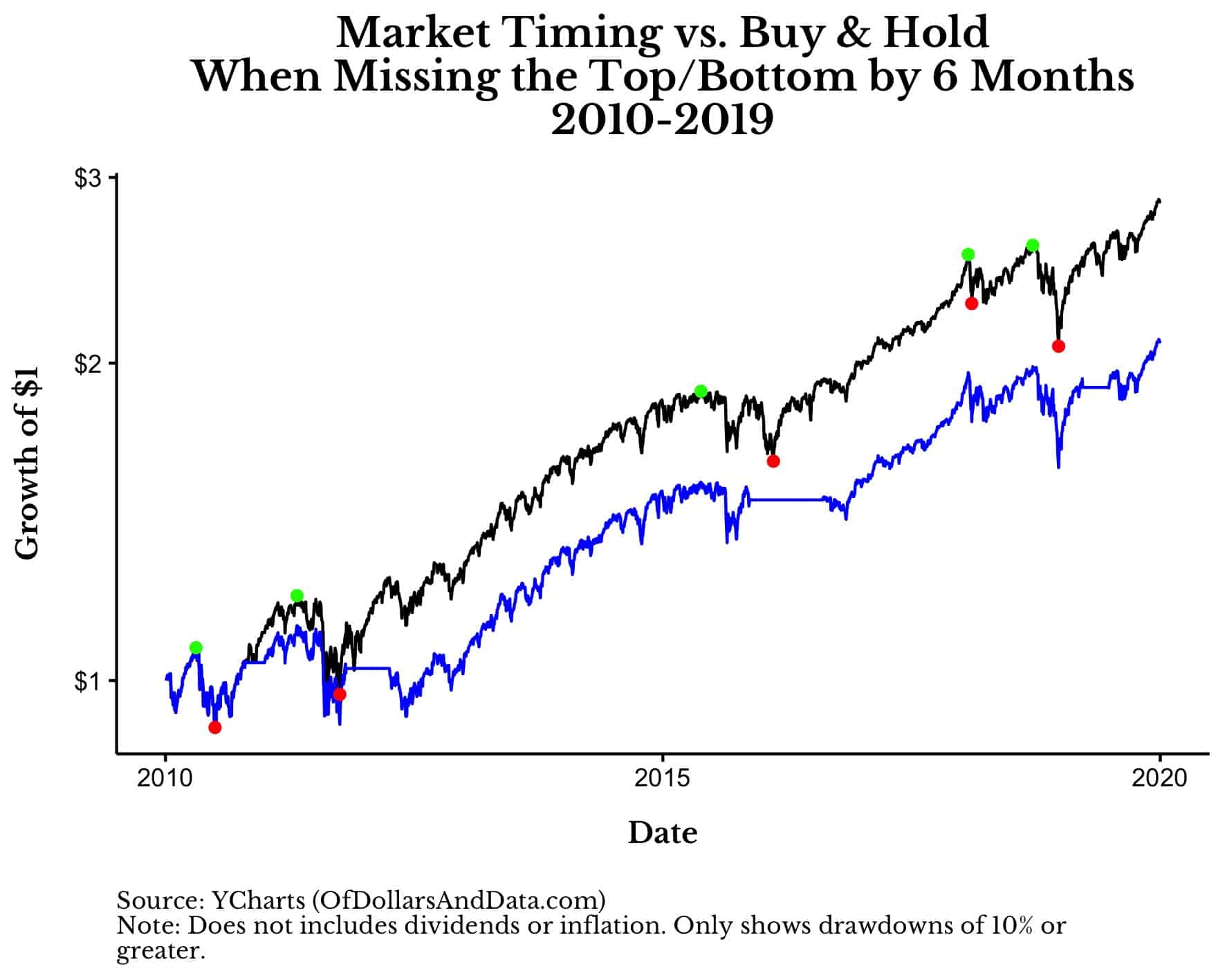 Market timing vs Buy and Hold when missing the top/bottom by 6 months, 2010-2019