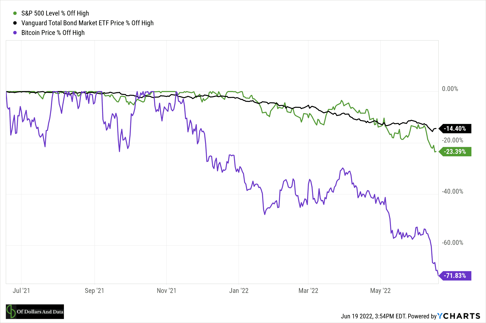 S&P 500, Bonds, and Bitcoin price declines in 2022.
