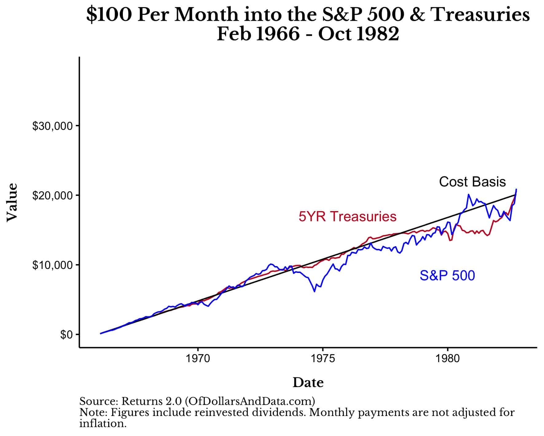 $100 per month into the S&P 500 from Feb 1966 to Oct 1982 in S&P 500 and Treasuries