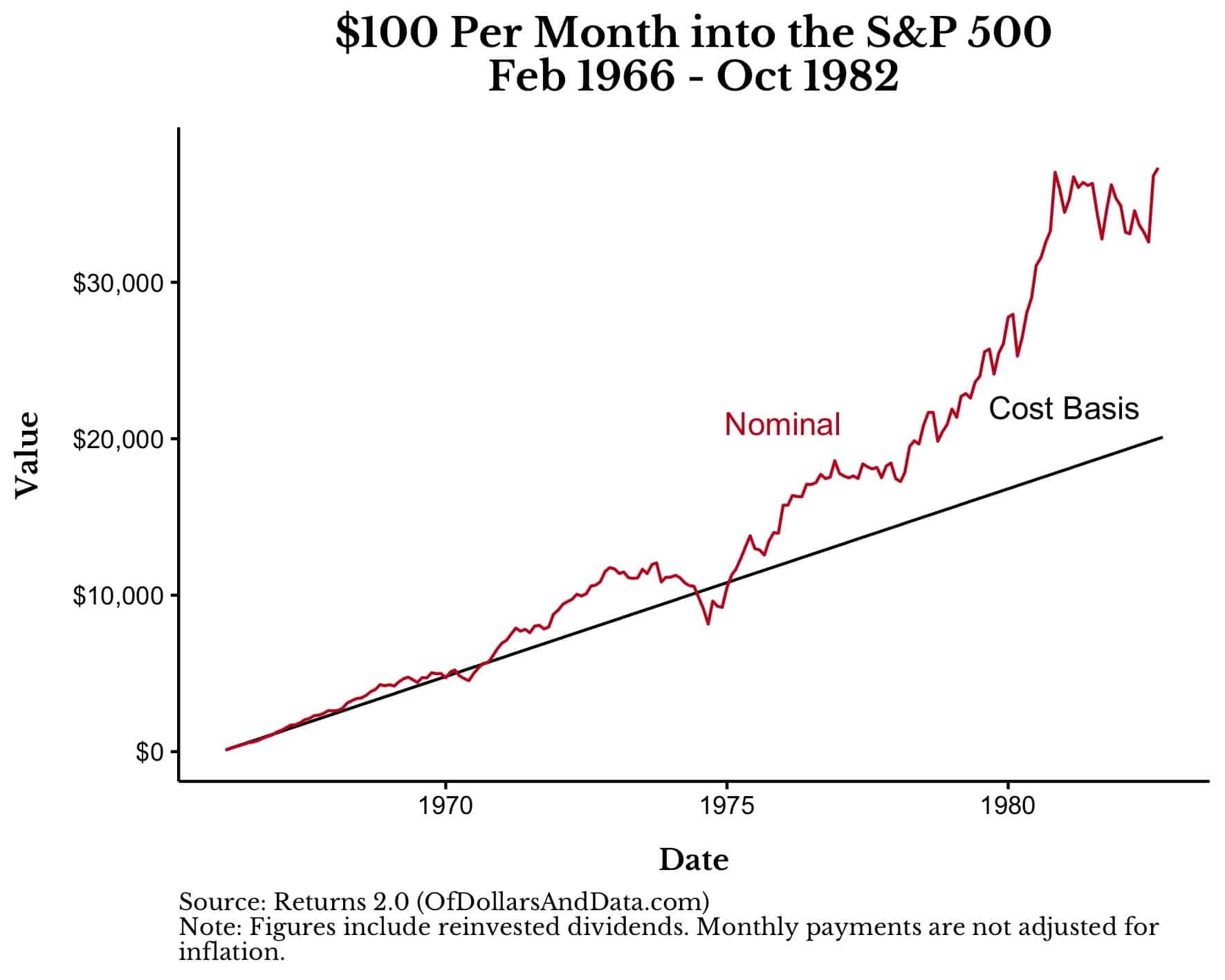 $100 month into the S&P 500 from Feb 1966 to Oct 1982, showing nominal dollars vs the cost basis