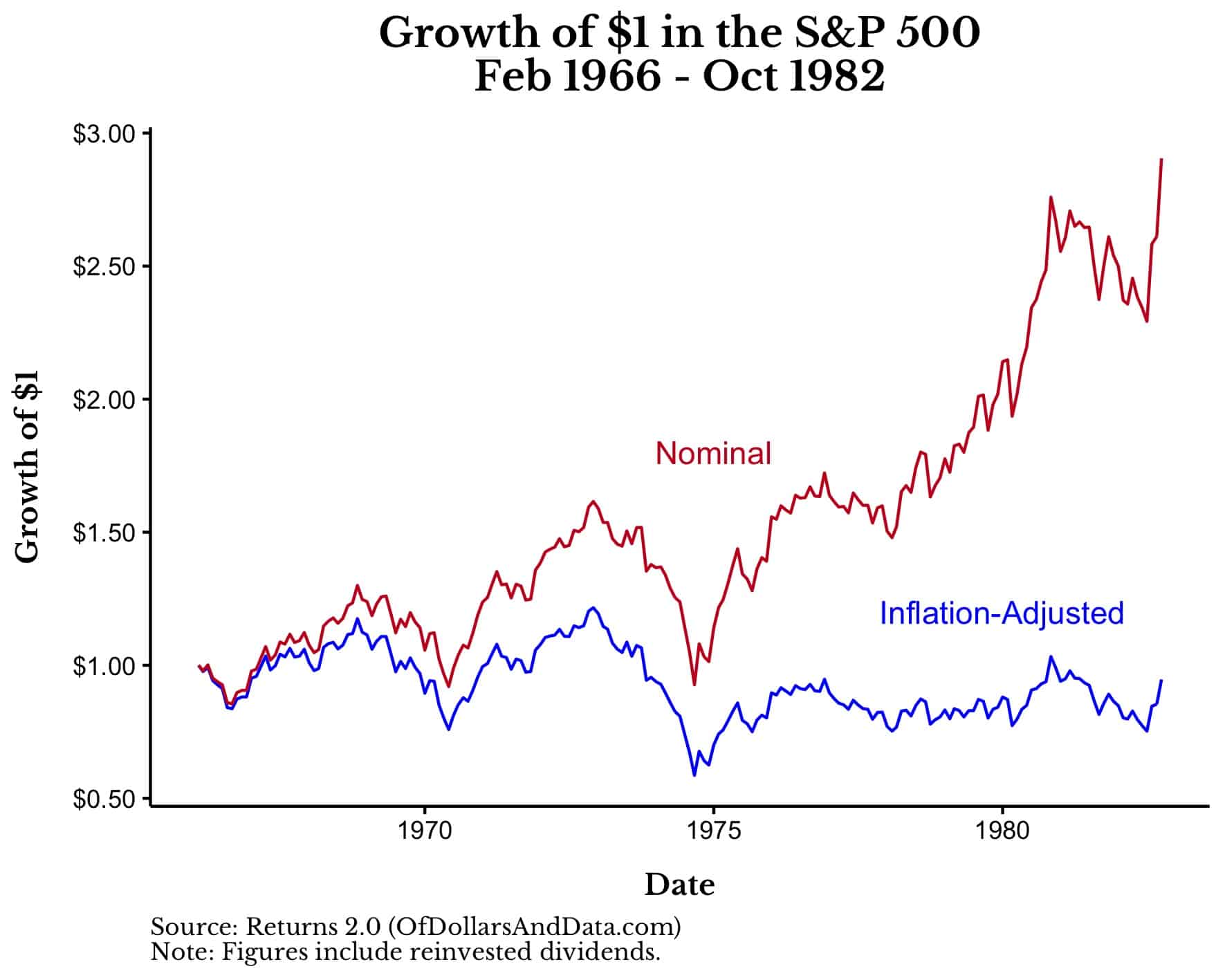 Growth of $1 in the S&P 500 from Feb 1966 to Oct 1982 in nominal and real dollars